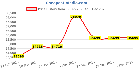 industrybuying.com AS ONE ASPURE Latex Glove Powder-Free SP M Size Natural Latex Rubber (Pack of 1000 Piece) as one Price History Graph from 17 Feb 2025 to 1 Dec 2025