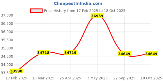 industrybuying.com AS ONE ASPURE Latex Glove Powder-Free SP S Size Natural Latex Rubber (Pack of 1000 Piece) as one Price History Graph from 17 Feb 2025 to 18 Oct 2025