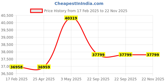 industrybuying.com AS ONE ASPURE latex latex Powder-Free M Size Natural Latex Rubber (Pack of 1000 Piece) as one Price History Graph from 17 Feb 2025 to 22 Nov 2025
