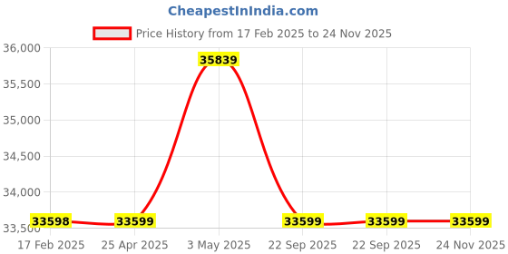 industrybuying.com AS ONE ASPURE latex latex Powder-Free S Size Natural Latex Rubber (Pack of 1000 Piece) as one Price History Graph from 17 Feb 2025 to 24 Nov 2025