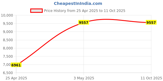 industrybuying.com AS ONE ASPURE Line Tape 33 m x 12 mm, 1-4761-71 (Bag of 10 Piece) as one Price History Graph from 25 Apr 2025 to 11 Oct 2025