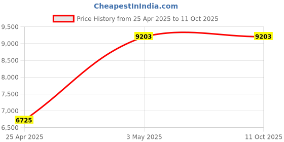 industrybuying.com AS ONE ASPURE Line Tape 33 m x 12 mm, 1-4761-73 (Bag of 10 Piece) as one Price History Graph from 25 Apr 2025 to 11 Oct 2025