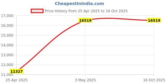 industrybuying.com AS ONE ASPURE Line Tape 33 m x 25 mm, 1-4762-71 (Bag of 10 Piece) as one Price History Graph from 25 Apr 2025 to 15 Oct 2025