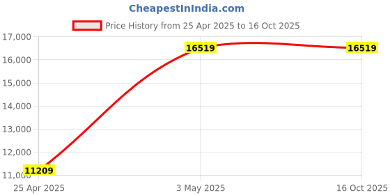 industrybuying.com AS ONE ASPURE Line Tape 33 m x 25 mm, 1-4762-72 (Bag of 10 Piece) as one Price History Graph from 25 Apr 2025 to 16 Oct 2025
