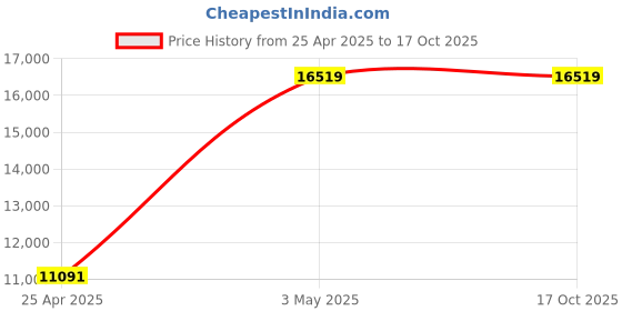 industrybuying.com AS ONE ASPURE Line Tape 33 m x 25 mm, 1-4762-74 (Bag of 10 Piece) as one Price History Graph from 25 Apr 2025 to 16 Oct 2025