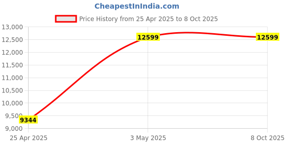 industrybuying.com AS ONE ASPURE Low Friction Gloves L Size (Pack of 10 Pair) as one Price History Graph from 25 Apr 2025 to 7 Oct 2025
