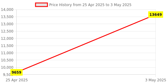 industrybuying.com AS ONE ASPURE Low Friction Gloves M Size (Pack of 10 Pair) as one Price History Graph from 25 Apr 2025 to 3 May 2025