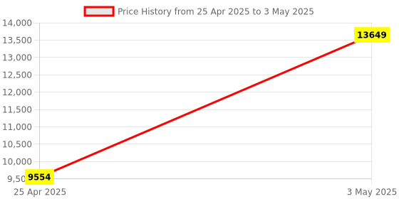 industrybuying.com AS ONE ASPURE Low Friction Gloves SS Size (Pack of 10 Pair) as one Price History Graph from 25 Apr 2025 to 3 May 2025