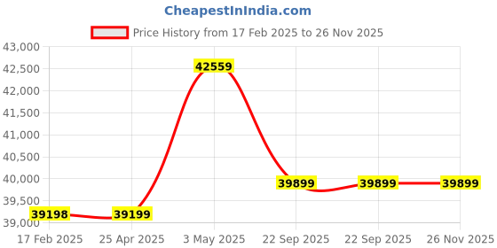 industrybuying.com AS ONE ASPURE Nitrile Gloves Powder-Free L Size NBR (Pack of 1000 Piece) as one Price History Graph from 17 Feb 2025 to 25 Nov 2025