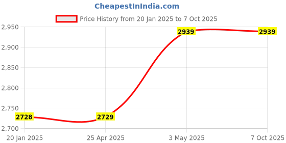 industrybuying.com AS ONE ASPURE Precision Work Gloves Aspohalf L Size 100% Polyester (Pack of 12 Pair) as one Price History Graph from 20 Jan 2025 to 6 Oct 2025