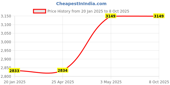 industrybuying.com AS ONE ASPURE Precision Work Gloves Aspohalf LL Size 100% Polyester (Pack of 12 Pair) as one Price History Graph from 20 Jan 2025 to 7 Oct 2025