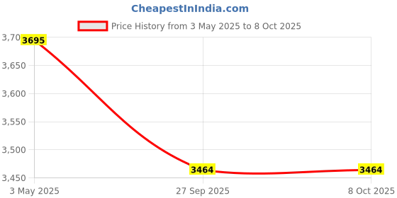 industrybuying.com AS ONE ASPURE PU Coat Gloves S Size Nylon & PU 18±0.5 cm Length (Pack of 10 Pair) as one Price History Graph from 3 May 2025 to 8 Oct 2025