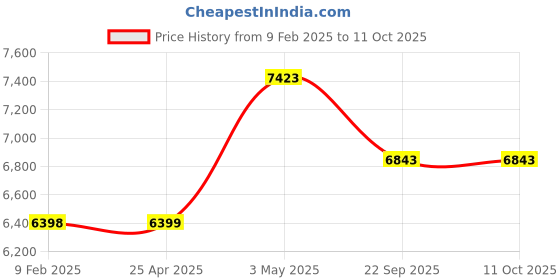 industrybuying.com AS ONE ASPURE PU Coated Conductive Gloves Fingertip Il L Size Nylon & PU (Pack of 10 Pair) as one Price History Graph from 9 Feb 2025 to 11 Oct 2025
