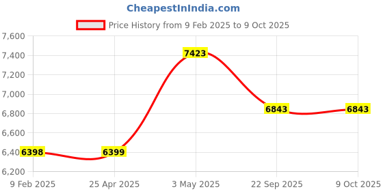 industrybuying.com AS ONE ASPURE PU Coated Conductive Gloves Fingertip Il M Size Nylon & PU (Pack of 10 Pair) as one Price History Graph from 9 Feb 2025 to 9 Oct 2025