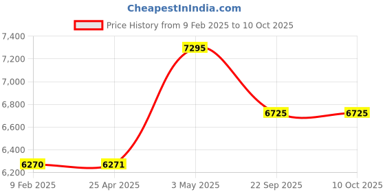 industrybuying.com AS ONE ASPURE PU Coated Conductive Gloves Fingertip Il SS Size Nylon & PU (Pack of 10 Pair) as one Price History Graph from 9 Feb 2025 to 10 Oct 2025