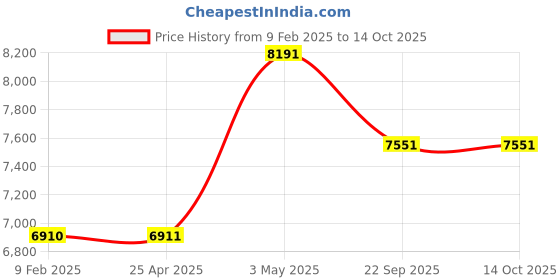 industrybuying.com AS ONE ASPURE PU Coated Conductive Gloves Palm Il M Size Nylon & PU (Pack of 10 Pair) as one Price History Graph from 9 Feb 2025 to 13 Oct 2025