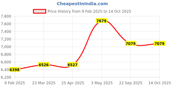 industrybuying.com AS ONE ASPURE PU Coated Conductive Gloves Palm Il S Size Nylon & PU (Pack of 10 Pair) as one Price History Graph from 9 Feb 2025 to 14 Oct 2025