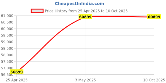 industrybuying.com AS ONE ASPURE PU Cool Gloves Overlock Palm M Size 100% Polyester & PU (Polyurethane) (Pack of 300 Pair) as one Price History Graph from 25 Apr 2025 to 10 Oct 2025