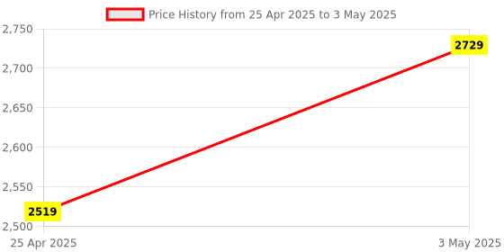 industrybuying.com AS ONE ASPURE PU Cool Gloves Overlock Palm S Size 100% Polyester & PU (Polyurethane) (Pack of 10 Pair) as one Price History Graph from 25 Apr 2025 to 3 May 2025