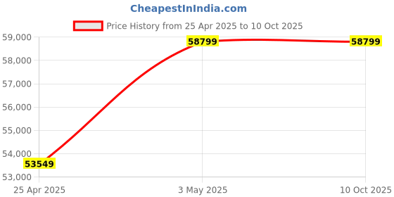industrybuying.com AS ONE ASPURE PU Cool Gloves Overlock Palm S Size 100% Polyester & PU (Polyurethane) (Pack of 300 Pair) as one Price History Graph from 25 Apr 2025 to 9 Oct 2025