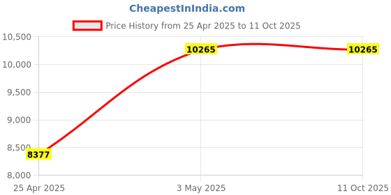 industrybuying.com AS ONE ASPURE Stainless Steel Hanger with Name Tag 420x178.5 mm, 3-2000-01 (Pack of 10 Piece) as one Price History Graph from 25 Apr 2025 to 11 Oct 2025