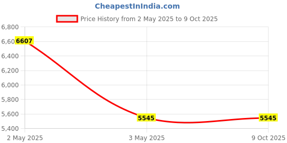 industrybuying.com AS ONE Aspure Velta Shoes PU & Artificial Leather White Size 30 cm as one Price History Graph from 2 May 2025 to 8 Oct 2025