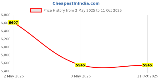 industrybuying.com AS ONE Aspure Velta Shoes PU (Polyurethane) White Size 28 cm as one Price History Graph from 2 May 2025 to 11 Oct 2025