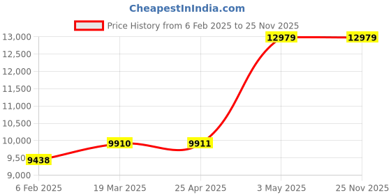industrybuying.com AS ONE ASPURE Wrist Strap BHO 1.8 m Cable Length, BHO-01M-L5 (Pack of 5 Piece) as one Price History Graph from 6 Feb 2025 to 24 Nov 2025