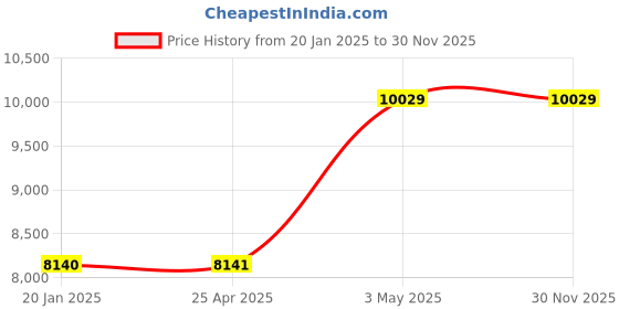 industrybuying.com AS ONE ASPURE Wrist Strap II 3 m Cable Length, WS101 (Pack of 10 Piece) as one Price History Graph from 20 Jan 2025 to 29 Nov 2025