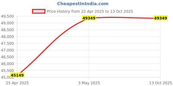 industrybuying.com AS ONE ASPURECool Gloves Over Lock Excellent Fit Large Box S Size 100% Polyester & PU (Polyurethane) (Pack of 300 Pair) as one Price History Graph from 25 Apr 2025 to 12 Oct 2025