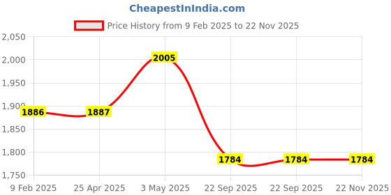 industrybuying.com AS ONE Assafe HPPE and Nylon Cut Resistant Gloves Grey Color, M Size, FULLCOAT (Pack of 1 Pair) as one Price History Graph from 9 Feb 2025 to 22 Nov 2025