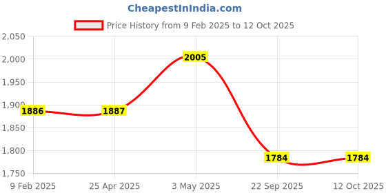 industrybuying.com AS ONE Assafe HPPE and Nylon Cut Resistant Gloves Grey Color, M Size, PALMCOAT (Pack of 1 Pair) as one Price History Graph from 9 Feb 2025 to 12 Oct 2025