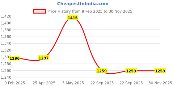 industrybuying.com AS ONE Assafe HPPE and Nylon Cut Resistant Gloves Grey Color, S Size, 1-276-03 (Pack of 1 Pair) as one Price History Graph from 9 Feb 2025 to 29 Nov 2025