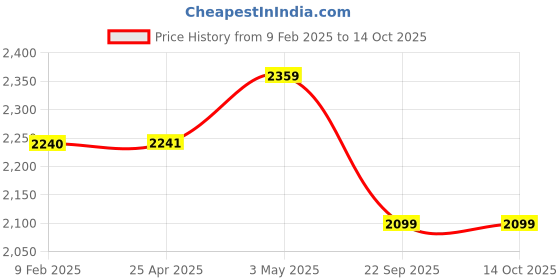 industrybuying.com AS ONE Assafe HPPE and Nylon Cut Resistant Gloves Grey Color, S Size, PALMCOAT (Pack of 1 Pair) as one Price History Graph from 9 Feb 2025 to 14 Oct 2025