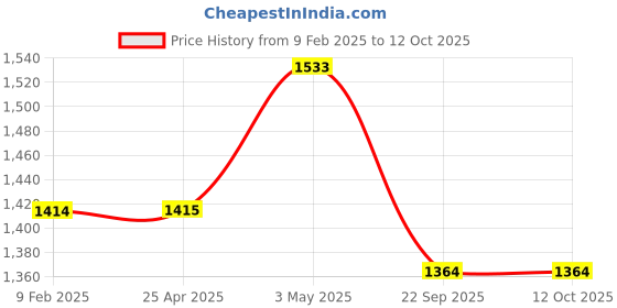 industrybuying.com AS ONE Assafe HPPE and Nylon Cut Resistant Gloves White Color, L Size, NOCOATING (Pack of 1 Pair) as one Price History Graph from 9 Feb 2025 to 12 Oct 2025