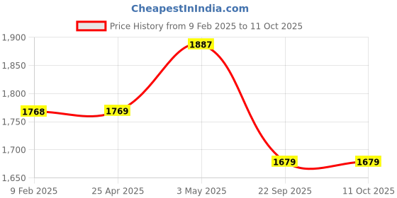 industrybuying.com AS ONE Assafe HPPE and Nylon Cut Resistant Gloves White Color, M Size, NOCOATING (Pack of 1 Pair) as one Price History Graph from 9 Feb 2025 to 11 Oct 2025