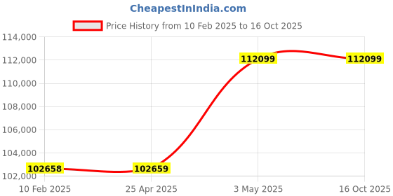 industrybuying.com AS ONE Assay Plate, 2-5211-04 (Pack of 10) as one Price History Graph from 10 Feb 2025 to 16 Oct 2025