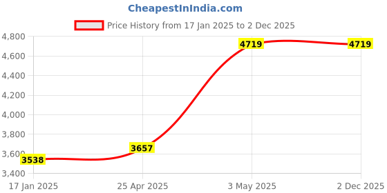 industrybuying.com AS ONE Assembly Rod with Pipe Cap, 6-397-08 as one Price History Graph from 17 Jan 2025 to 2 Dec 2025