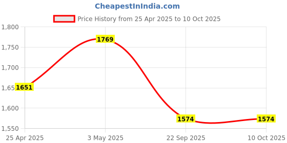 industrybuying.com AS ONE Astool Fabric and NBR Cut Resistant Gloves Black and White Color, LL Size, 4-1059-01 (Pack of 1 Pair) as one Price History Graph from 25 Apr 2025 to 10 Oct 2025