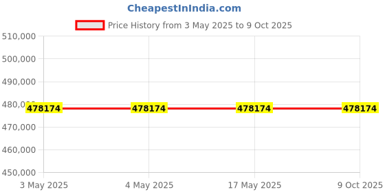 industrybuying.com AS ONE Auto Dry Desiccator, SP-DEEP-PC as one Price History Graph from 3 May 2025 to 9 Oct 2025