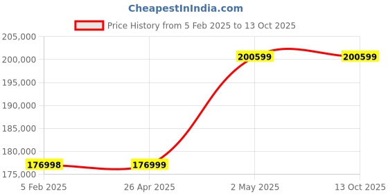 industrybuying.com AS ONE Auto Feed Shredder EA763ZD Series 345×515×560 mm, 65-2197-61 as one Price History Graph from 5 Feb 2025 to 12 Oct 2025