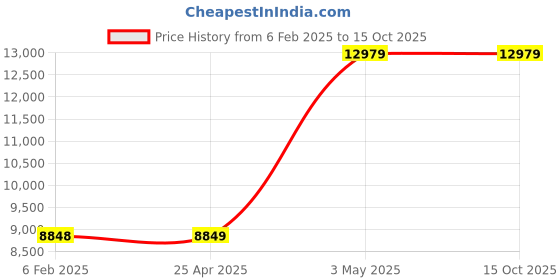 industrybuying.com AS ONE Auto Sampler Vial LLG Labware 8-425 Series, 3-9526-13 (Bag of 100 Piece) as one Price History Graph from 6 Feb 2025 to 14 Oct 2025