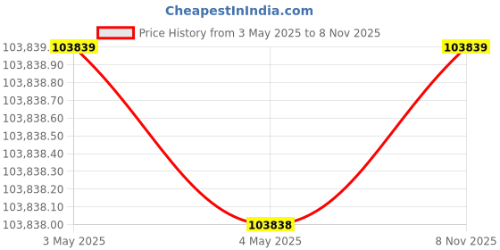 industrybuying.com AS ONE Automatic Mortar Adapter Agate Mortar Adapter, 1-301-10 as one Price History Graph from 3 May 2025 to 8 Nov 2025