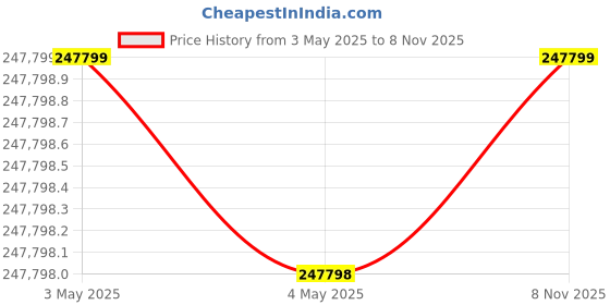 industrybuying.com AS ONE Automatic Mortar Adapter Alumina Mortar, DU-100 as one Price History Graph from 3 May 2025 to 8 Nov 2025