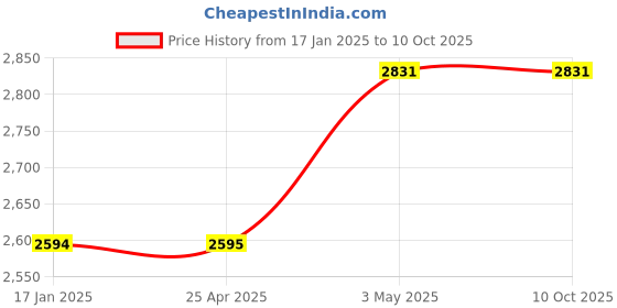 industrybuying.com AS ONE Autosampler Vial 1.5 ml Borosilicate Glass (USP type1), 2-865-01 as one Price History Graph from 17 Jan 2025 to 6 Oct 2025