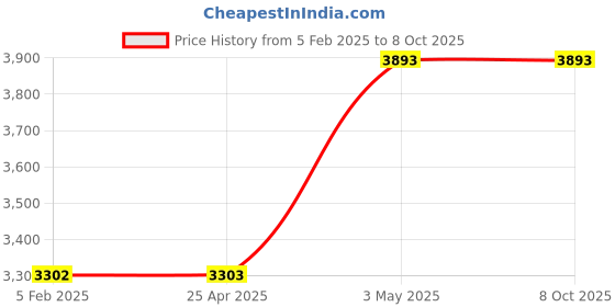 industrybuying.com AS ONE Autosampler Vial 1.5 ml Borosilicate Glass (USP type1), 2-866-04 (Bag of 100 Piece) as one Price History Graph from 5 Feb 2025 to 7 Oct 2025