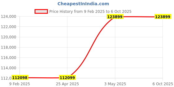 industrybuying.com AS ONE AXC20K01 Precision Large-Capacity Electronic Balance AXC as one Price History Graph from 9 Feb 2025 to 6 Oct 2025