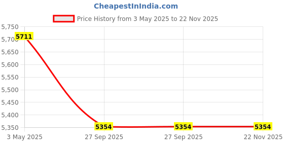 industrybuying.com AS ONE AZFIT Super Pure PVC Powder Free L Size Vinyl Chloride Resin 23 cm Length (Pack of 100 pcs) as one Price History Graph from 3 May 2025 to 22 Nov 2025