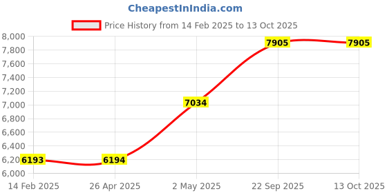 industrybuying.com AS ONE Azlab White Coat Double L Size For Men, AL-MWD as one Price History Graph from 14 Feb 2025 to 12 Oct 2025