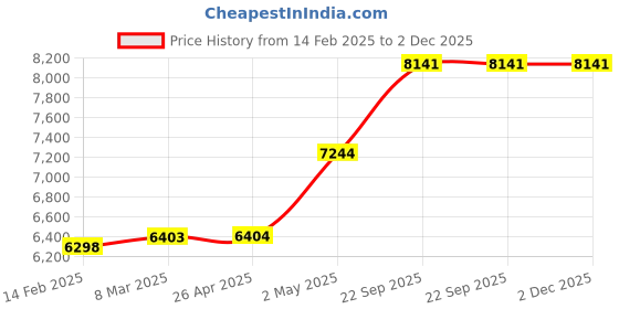 industrybuying.com AS ONE Azlab White Coat Double LL Size For Men, AL-MWD as one Price History Graph from 14 Feb 2025 to 1 Dec 2025